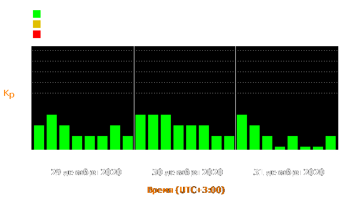 Состояние магнитосферы Земли с 29 по 31 декабря 2020 года