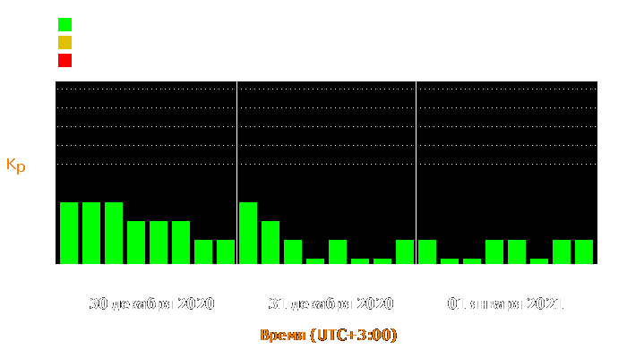 Состояние магнитосферы Земли с 30 декабря 2020 года по 1 января 2021 года