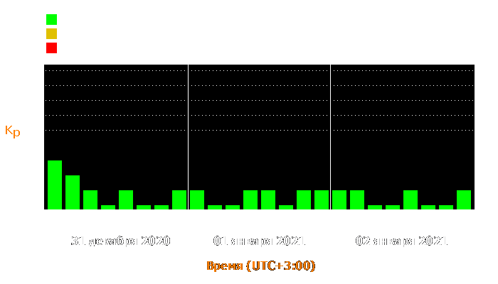 Состояние магнитосферы Земли с 31 декабря 2020 года по 2 января 2021 года