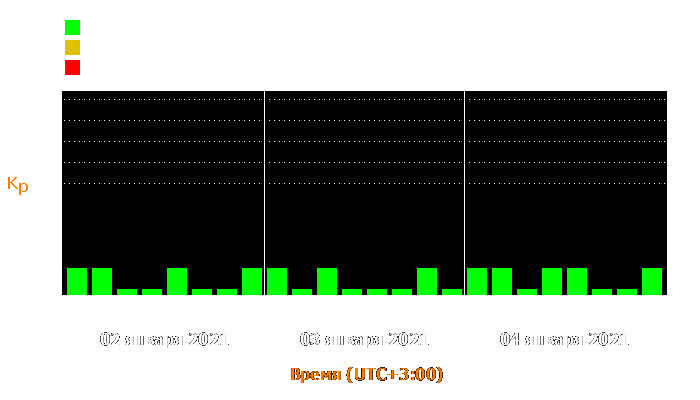 Состояние магнитосферы Земли с 2 по 4 января 2021 года