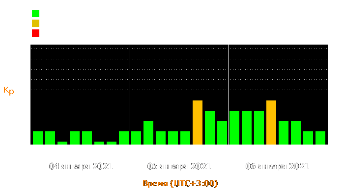 Состояние магнитосферы Земли с 4 по 6 января 2021 года