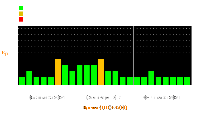 Состояние магнитосферы Земли с 5 по 7 января 2021 года