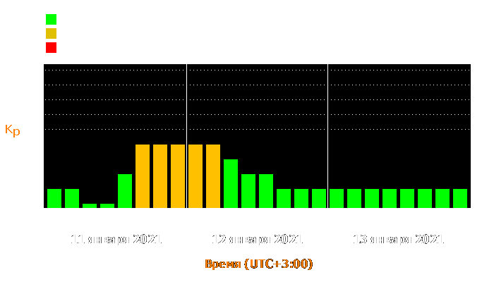 Состояние магнитосферы Земли с 11 по 13 января 2021 года