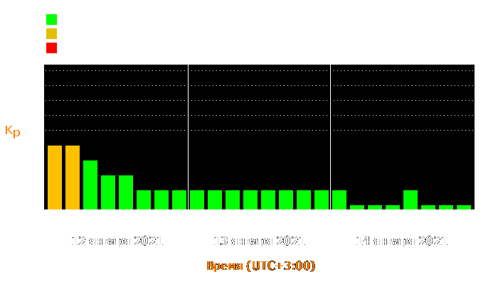 Состояние магнитосферы Земли с 12 по 14 января 2021 года