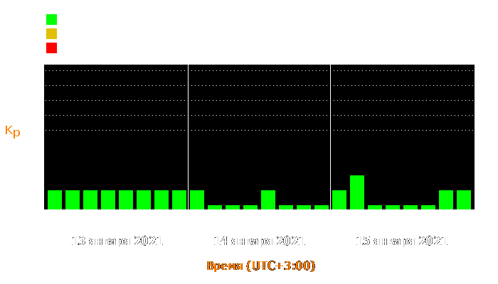 Состояние магнитосферы Земли с 13 по 15 января 2021 года