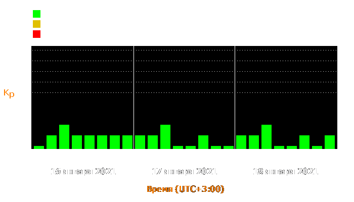 Состояние магнитосферы Земли с 16 по 18 января 2021 года