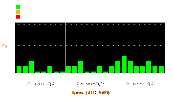 Состояние магнитосферы Земли с 17 по 19 января 2021 года