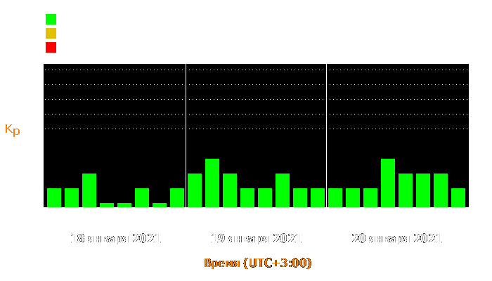 Состояние магнитосферы Земли с 18 по 20 января 2021 года