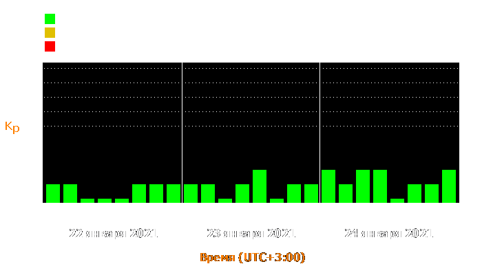 Состояние магнитосферы Земли с 22 по 24 января 2021 года