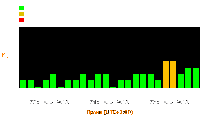 Состояние магнитосферы Земли с 23 по 25 января 2021 года