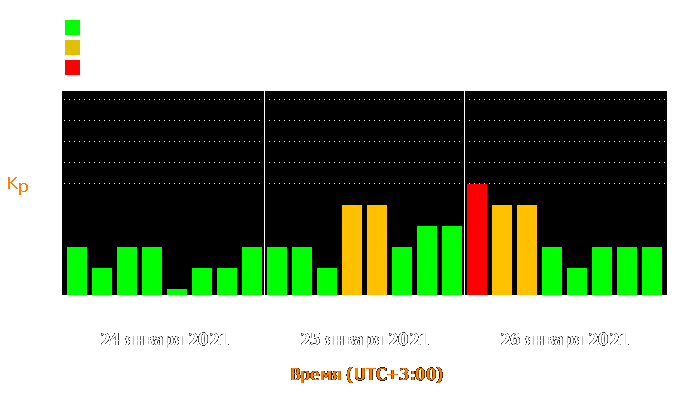 Состояние магнитосферы Земли с 24 по 26 января 2021 года