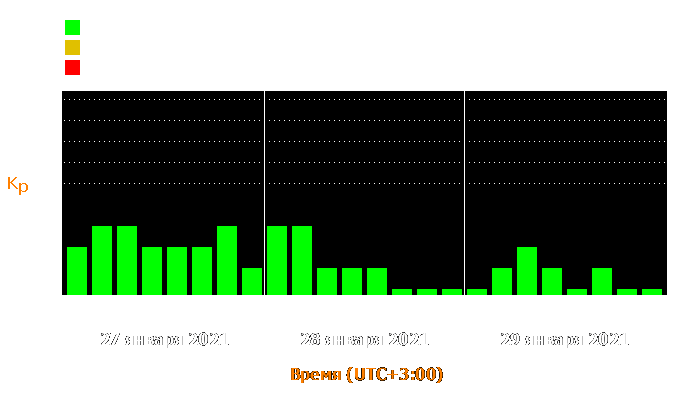 Состояние магнитосферы Земли с 27 по 29 января 2021 года