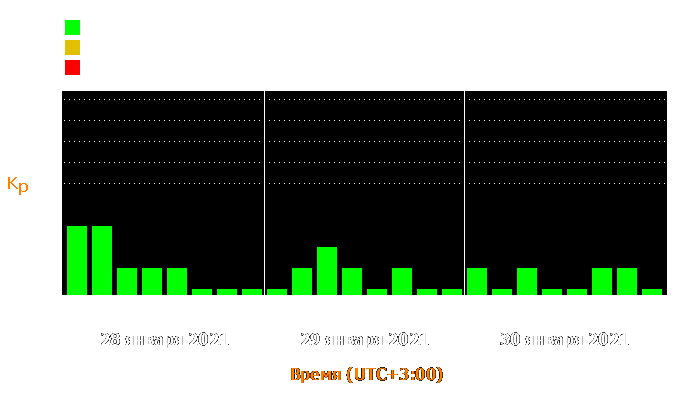 Состояние магнитосферы Земли с 28 по 30 января 2021 года