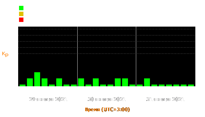 Состояние магнитосферы Земли с 29 по 31 января 2021 года