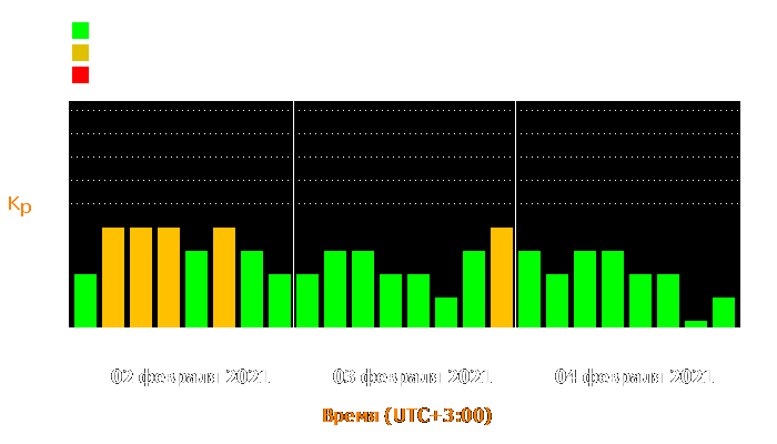 Состояние магнитосферы Земли с 2 по 4 февраля 2021 года