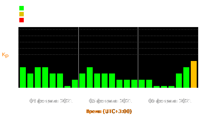 Состояние магнитосферы Земли с 4 по 6 февраля 2021 года