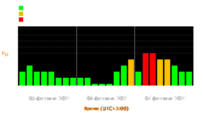 Состояние магнитосферы Земли с 5 по 7 февраля 2021 года