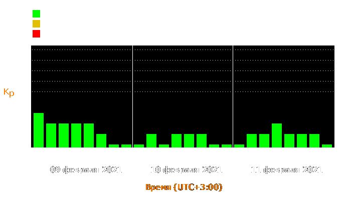 Состояние магнитосферы Земли с 9 по 11 февраля 2021 года