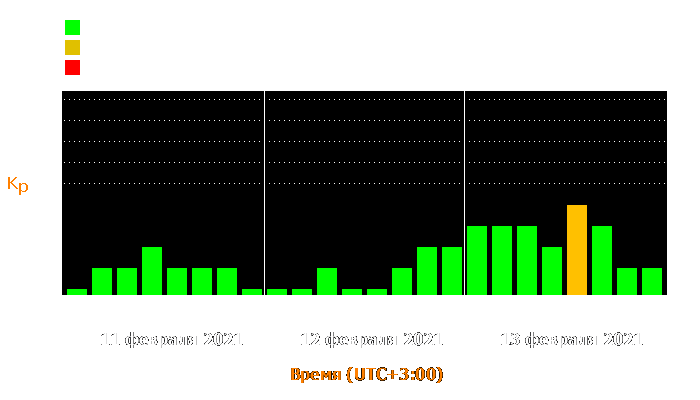 Состояние магнитосферы Земли с 11 по 13 февраля 2021 года