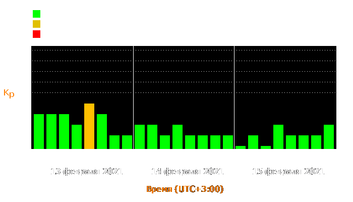 Состояние магнитосферы Земли с 13 по 15 февраля 2021 года