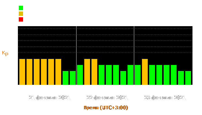 Состояние магнитосферы Земли с 21 по 23 февраля 2021 года