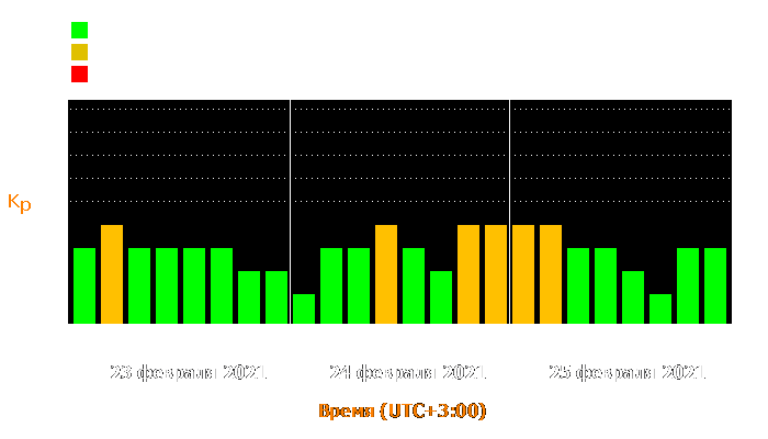 Состояние магнитосферы Земли с 23 по 25 февраля 2021 года