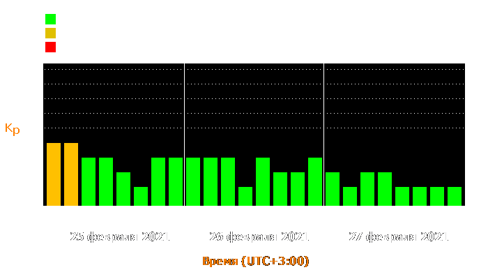 Состояние магнитосферы Земли с 25 по 27 февраля 2021 года