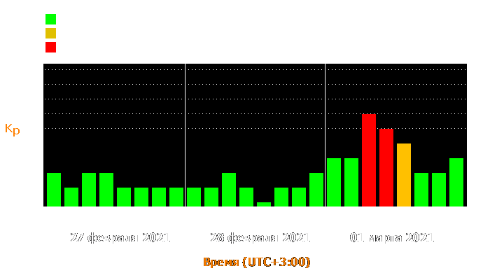 Состояние магнитосферы Земли с 27 февраля по 1 марта 2021 года