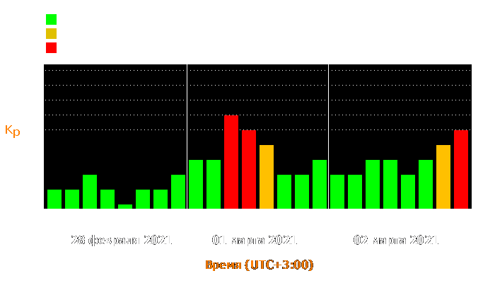 Состояние магнитосферы Земли с 28 февраля по 2 марта 2021 года