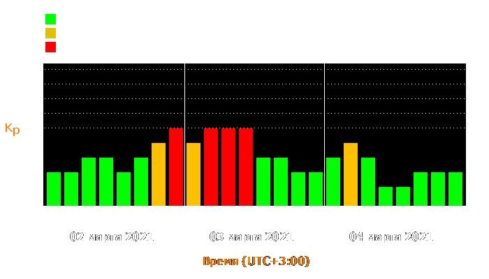 Состояние магнитосферы Земли с 2 по 4 марта 2021 года