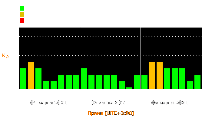 Состояние магнитосферы Земли с 4 по 6 марта 2021 года