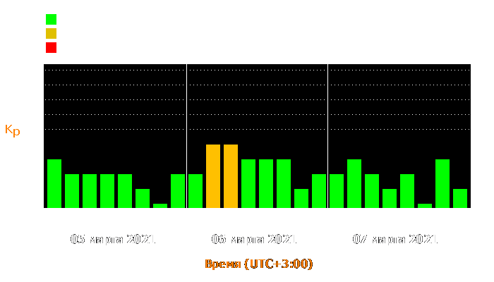 Состояние магнитосферы Земли с 5 по 7 марта 2021 года