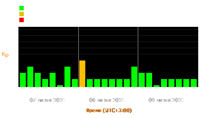 Состояние магнитосферы Земли с 7 по 9 марта 2021 года