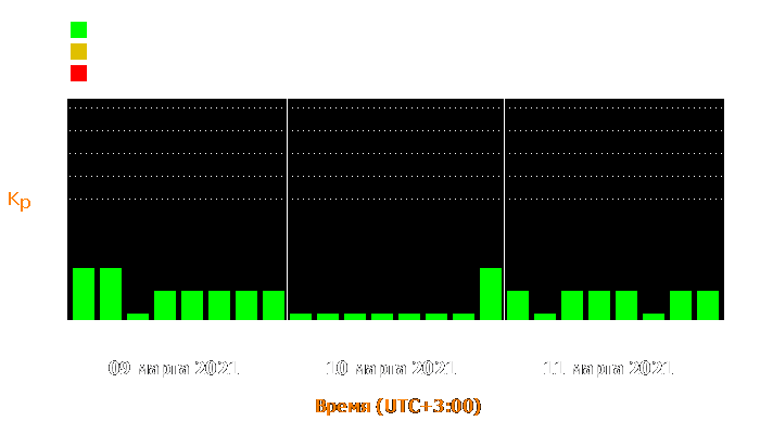 Состояние магнитосферы Земли с 9 по 11 марта 2021 года