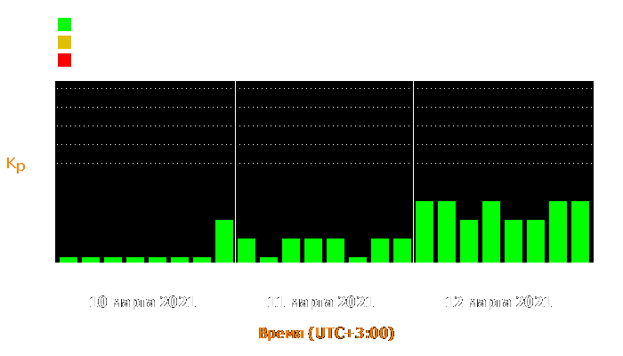 Состояние магнитосферы Земли с 10 по 12 марта 2021 года