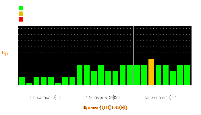 Состояние магнитосферы Земли с 11 по 13 марта 2021 года