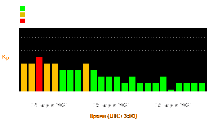 Состояние магнитосферы Земли с 14 по 16 марта 2021 года