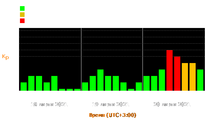 Состояние магнитосферы Земли с 18 по 20 марта 2021 года