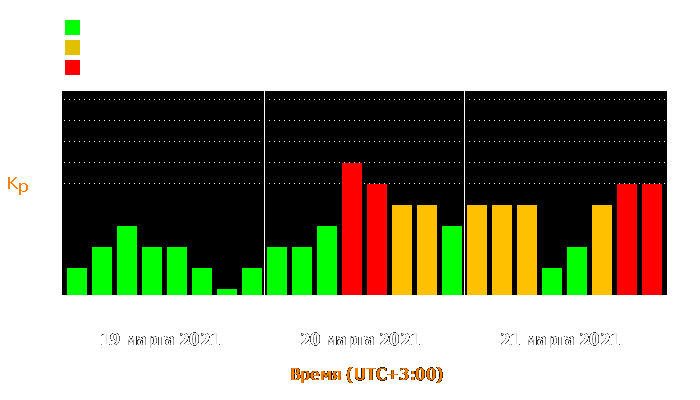 Состояние магнитосферы Земли с 19 по 21 марта 2021 года