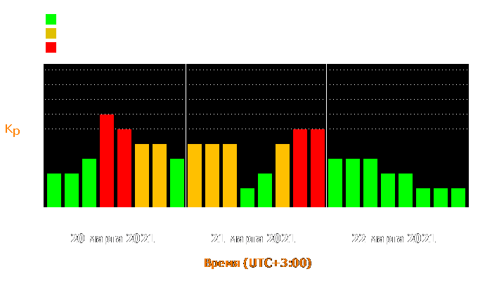 Состояние магнитосферы Земли с 20 по 22 марта 2021 года