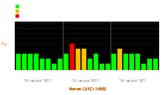 Состояние магнитосферы Земли с 24 по 26 марта 2021 года