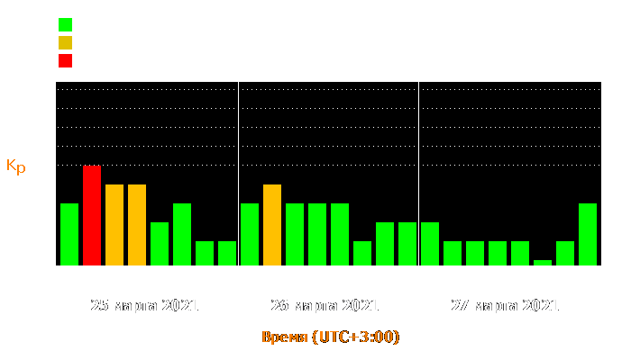 Состояние магнитосферы Земли с 25 по 27 марта 2021 года