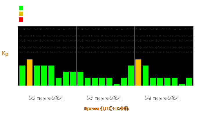 Состояние магнитосферы Земли с 26 по 28 марта 2021 года