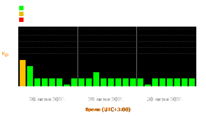 Состояние магнитосферы Земли с 28 по 30 марта 2021 года