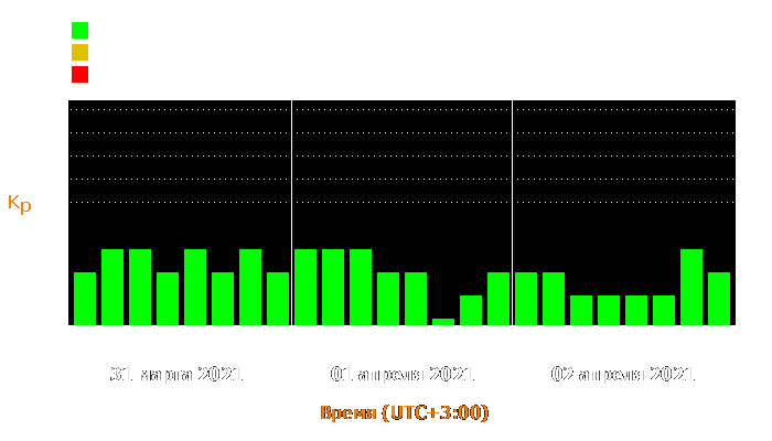 Состояние магнитосферы Земли с 31 марта по 2 апреля 2021 года