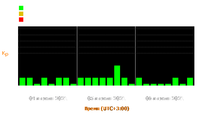 Состояние магнитосферы Земли с 4 по 6 апреля 2021 года