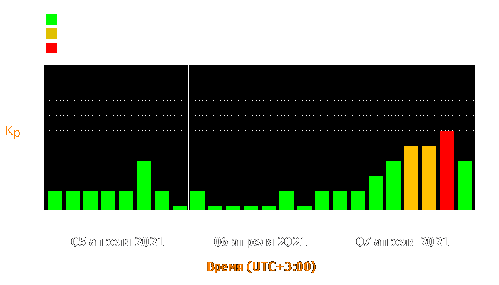 Состояние магнитосферы Земли с 5 по 7 апреля 2021 года