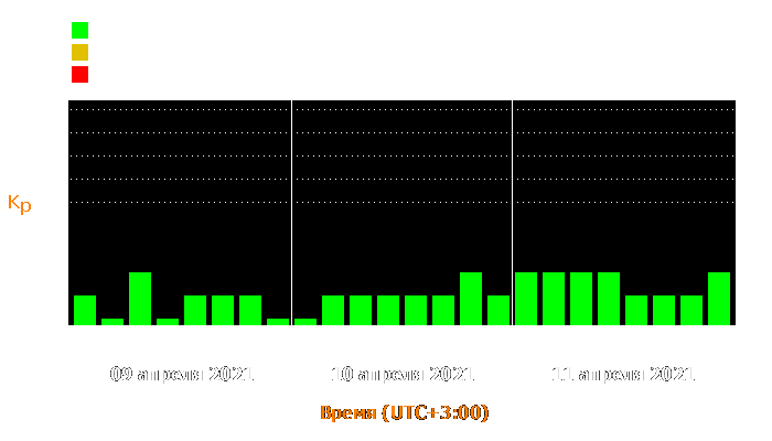 Состояние магнитосферы Земли с 9 по 11 апреля 2021 года