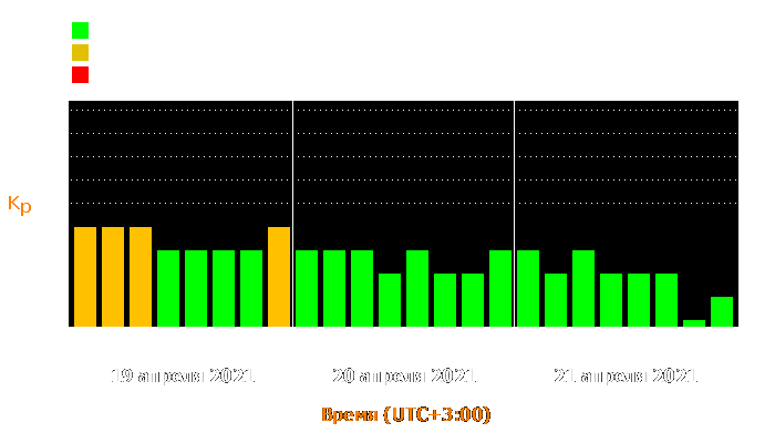 Состояние магнитосферы Земли с 19 по 21 апреля 2021 года