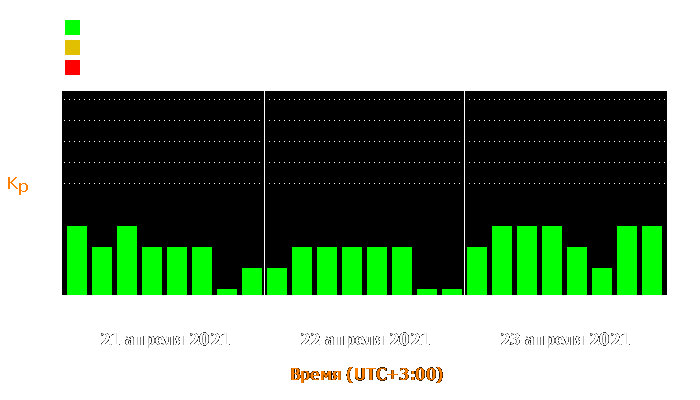 Состояние магнитосферы Земли с 21 по 23 апреля 2021 года